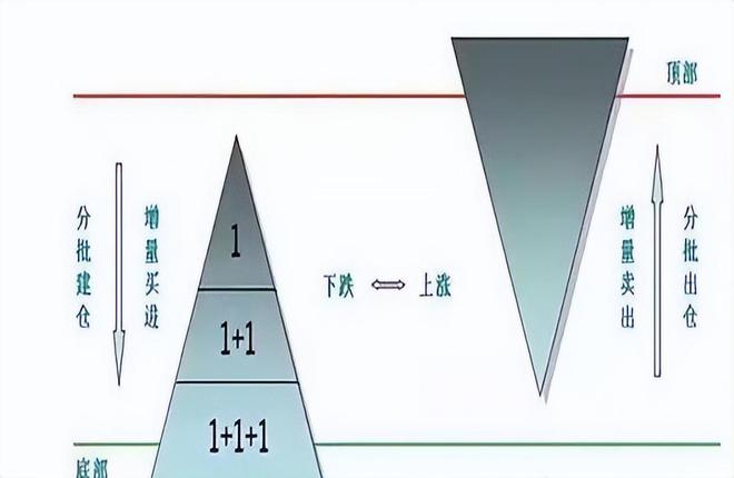 50%的资金买入当价格上涨10%再加仓！AG旗舰赞助马竞联赛金字塔仓位法则：用