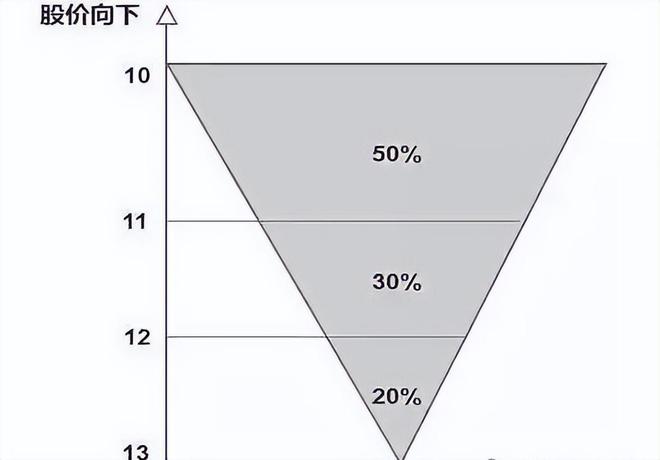 50%的资金买入当价格上涨10%再加仓！AG旗舰赞助马竞联赛金字塔仓位法则：用(图2)