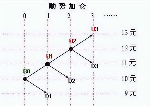 50%的资金买入当价格上涨10%再加仓！AG旗舰赞助马竞联赛金字塔仓位法则：用(图5)