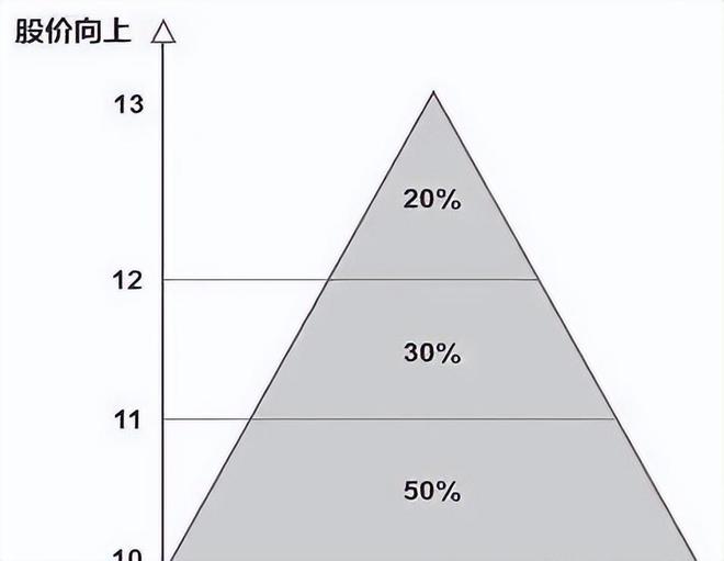 50%的资金买入当价格上涨10%再加仓！AG旗舰赞助马竞联赛金字塔仓位法则：用(图4)