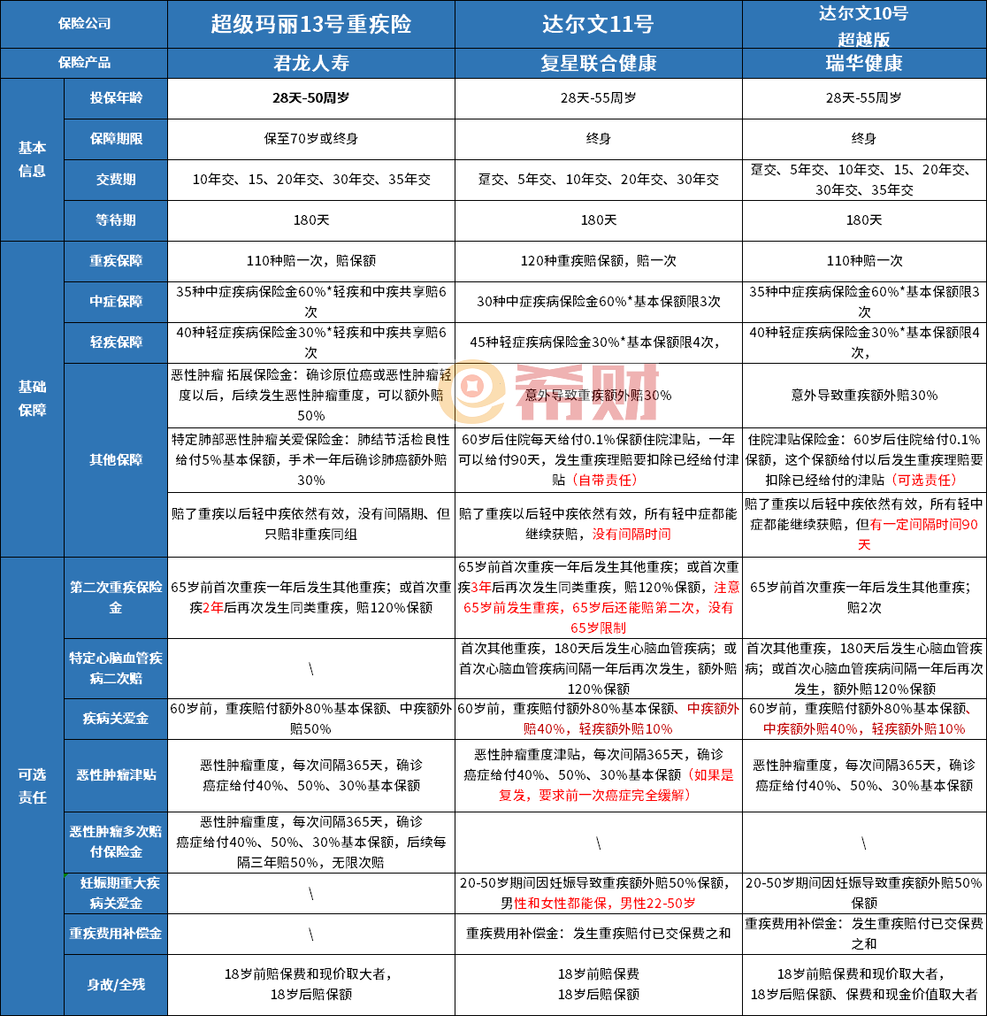 文11号重疾险全面评测产品条款分析马德里竞技携手K8复星联合健康达尔(图2)