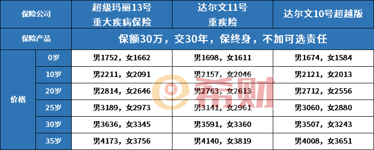 文11号重疾险全面评测产品条款分析马德里竞技携手K8复星联合健康达尔(图4)